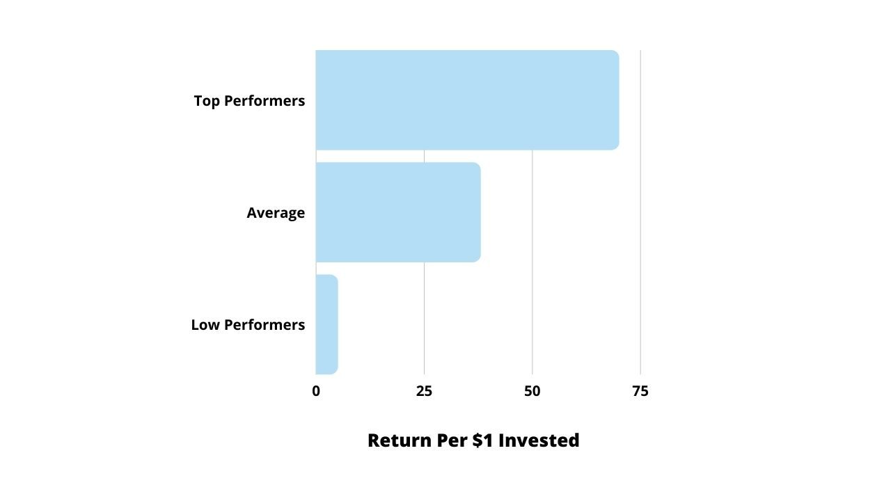 ROI on Cold Emailing Campaigns