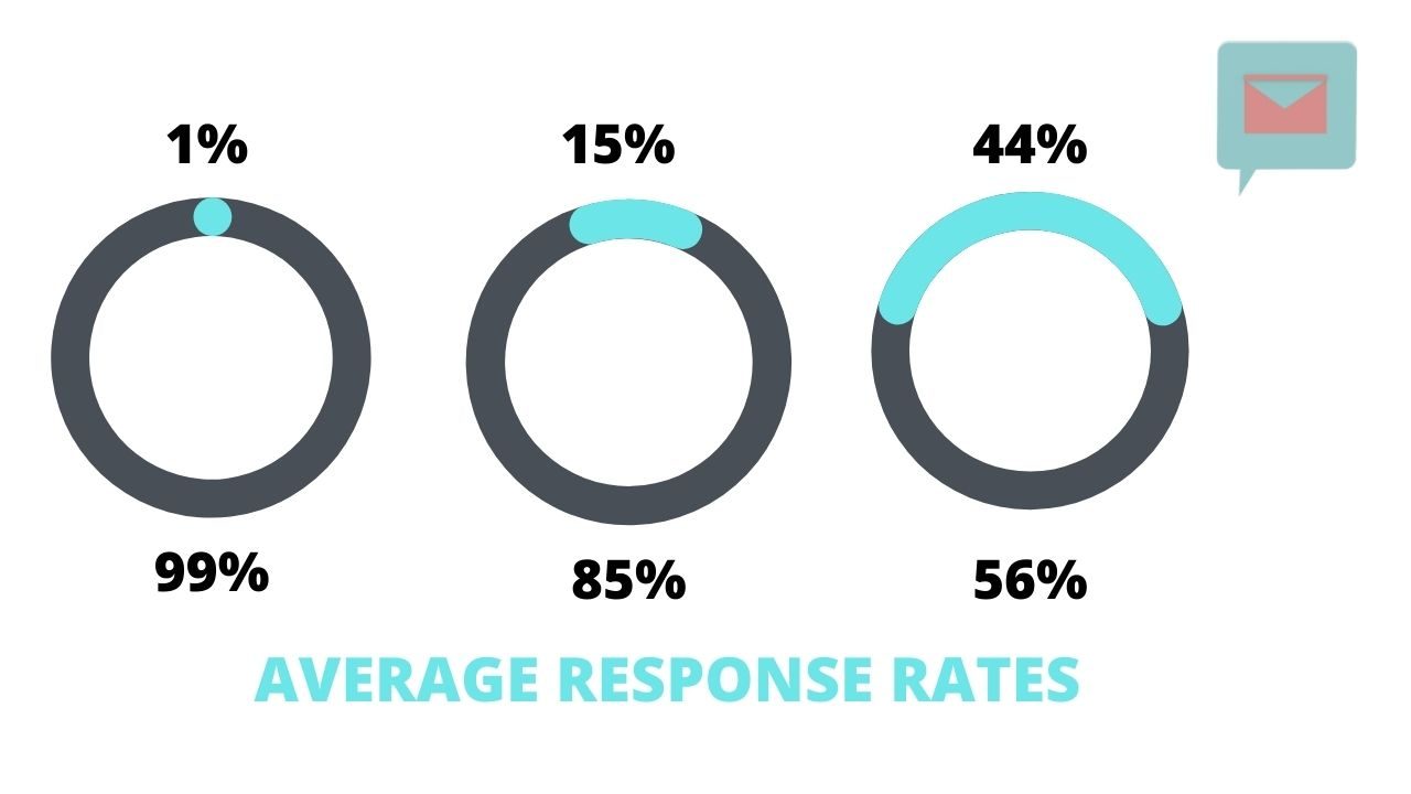 Response Rates