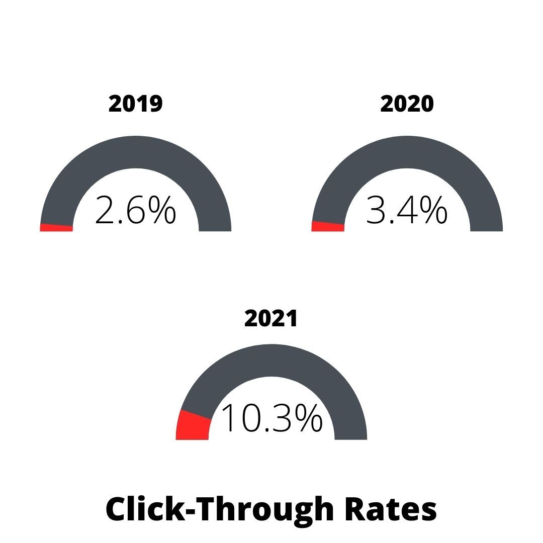 Click-through Rates