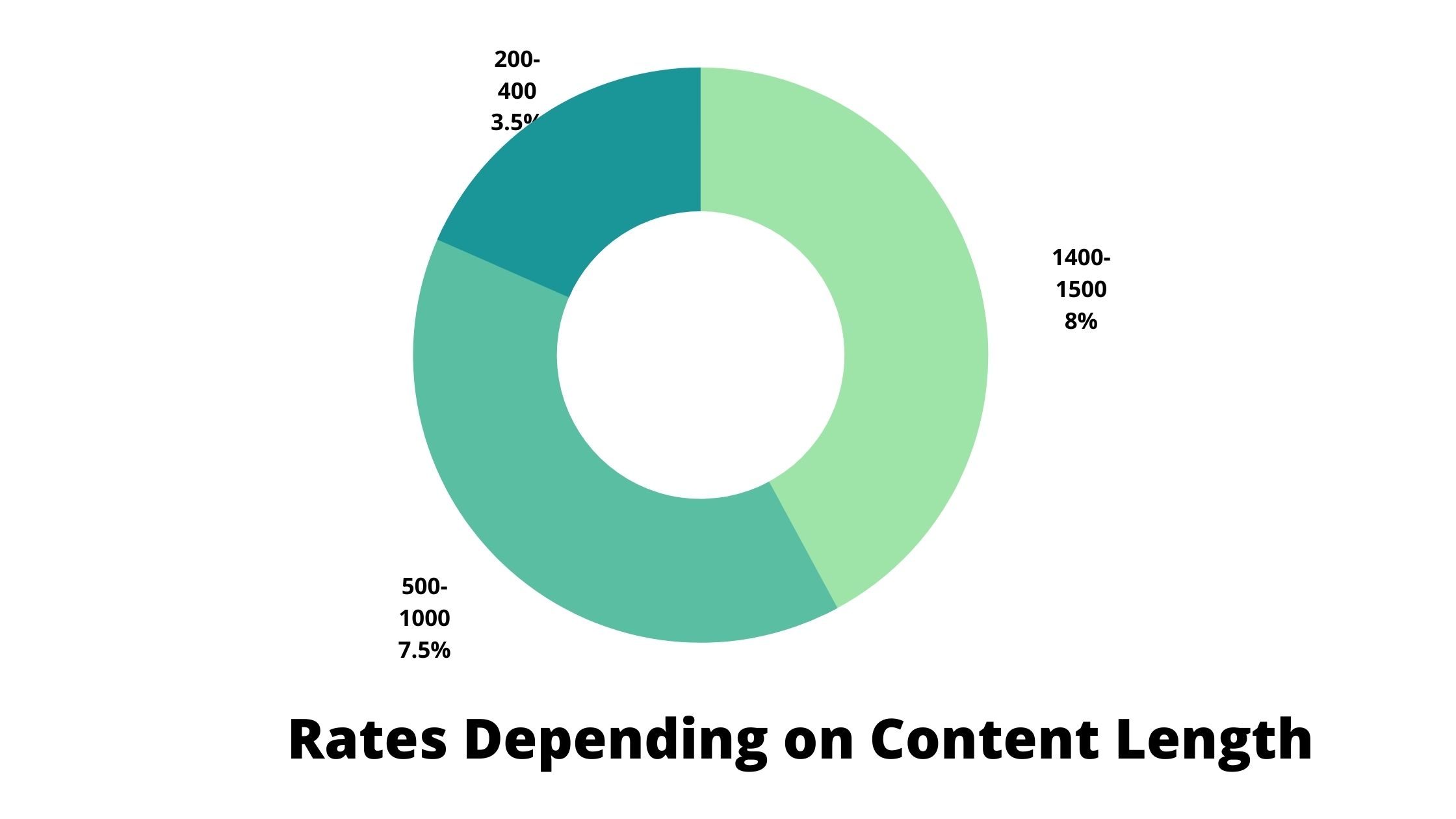 Rates depending on Content-Length
