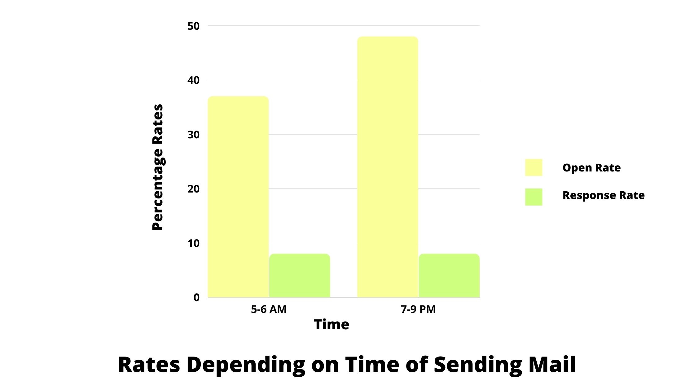 Rates depending on the Time of Sending Email