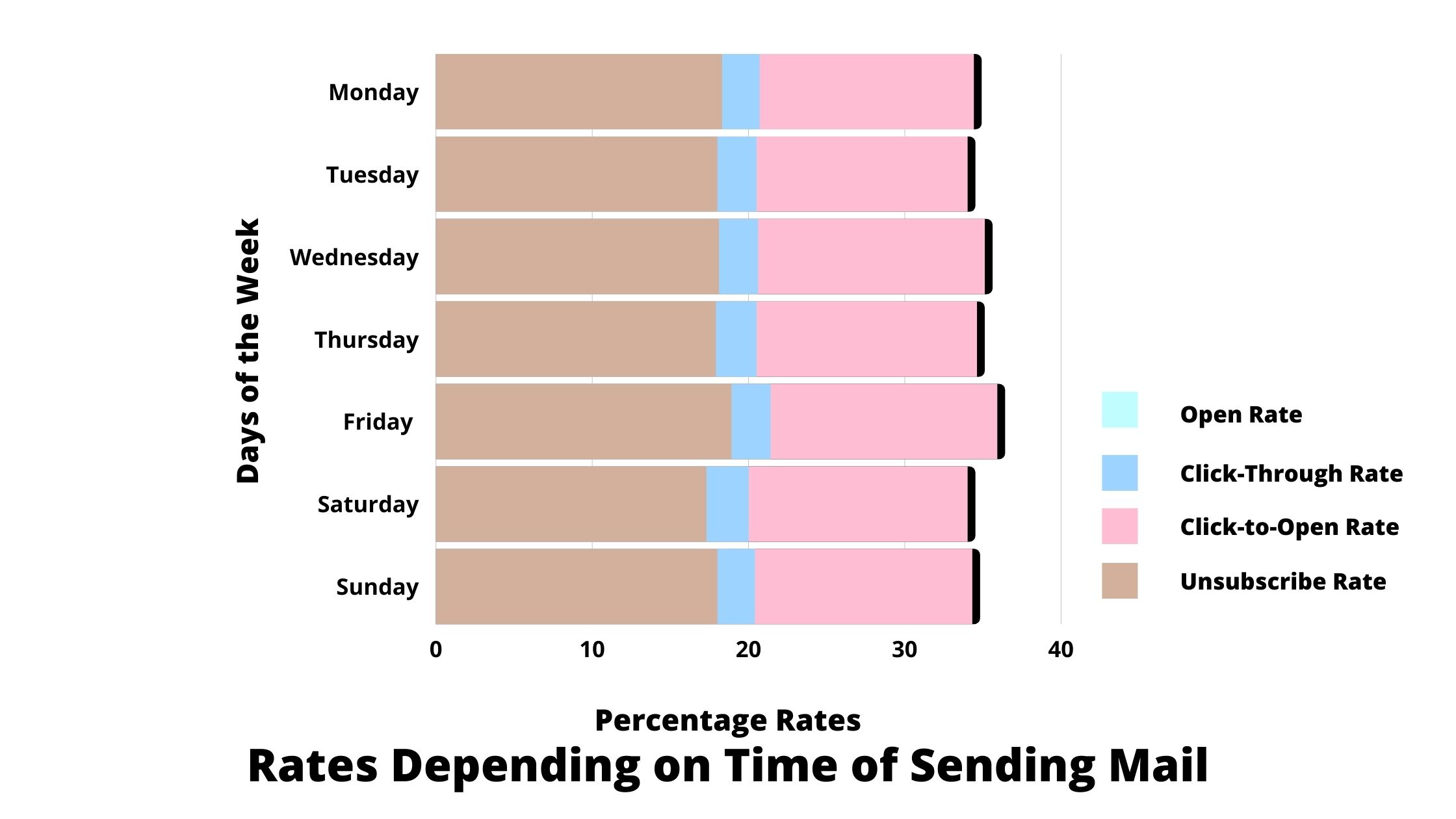 Rates depending on Days of the Week