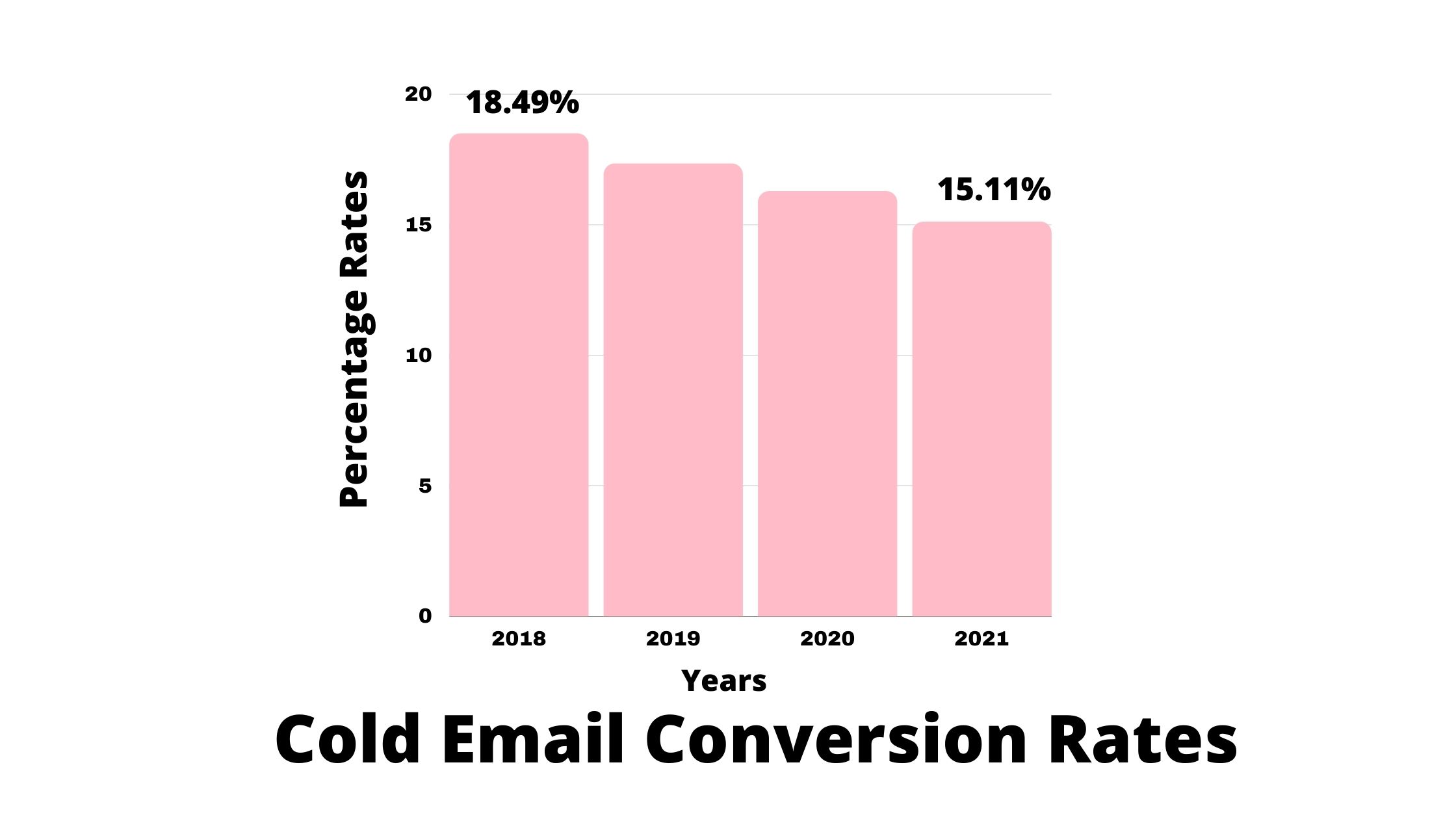 Conversion Rates