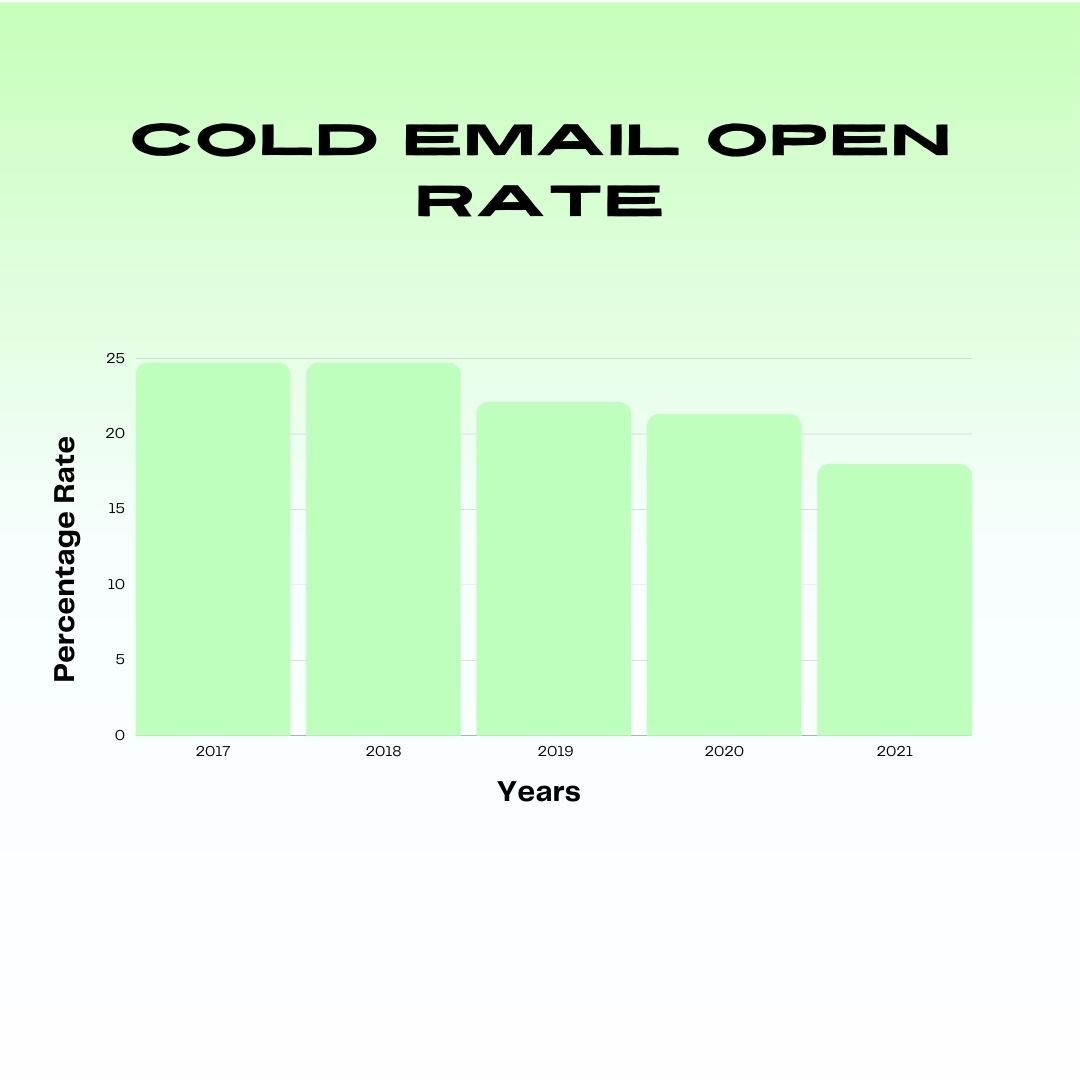 Cold Email Statistics for 2021