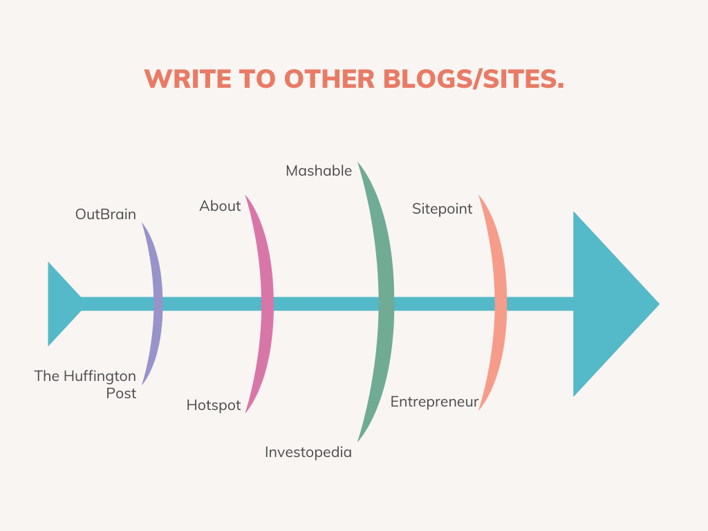 Write To Other Blog Sites