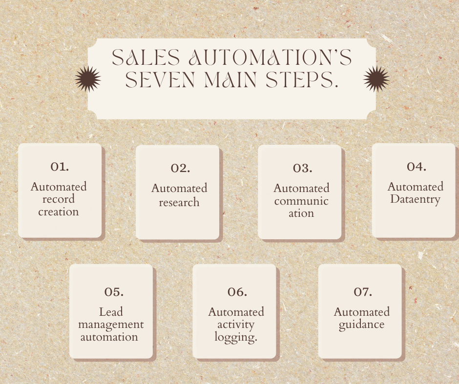 Sales Automation's Seven Main Steps.