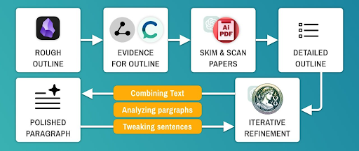 AI for academic writing