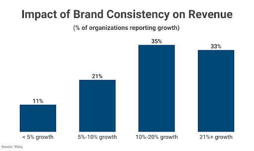 consistent content in startup branding