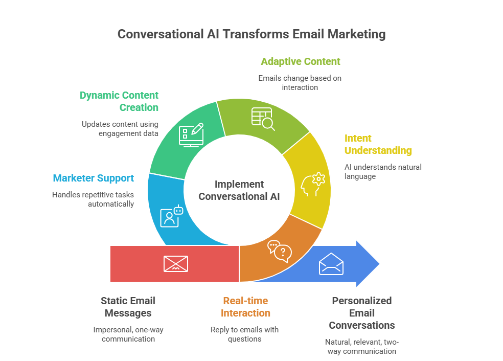 Conversational AI in Email Marketing