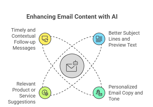 Conversational AI in Email Marketing