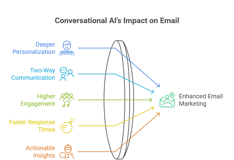 Conversational AI in Email Marketing