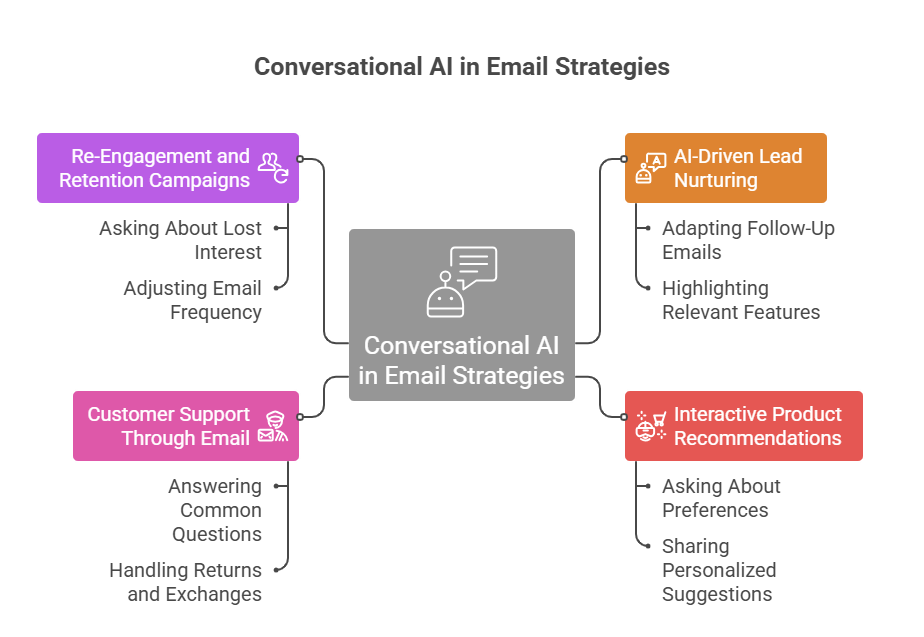 Conversational AI in Email Marketing