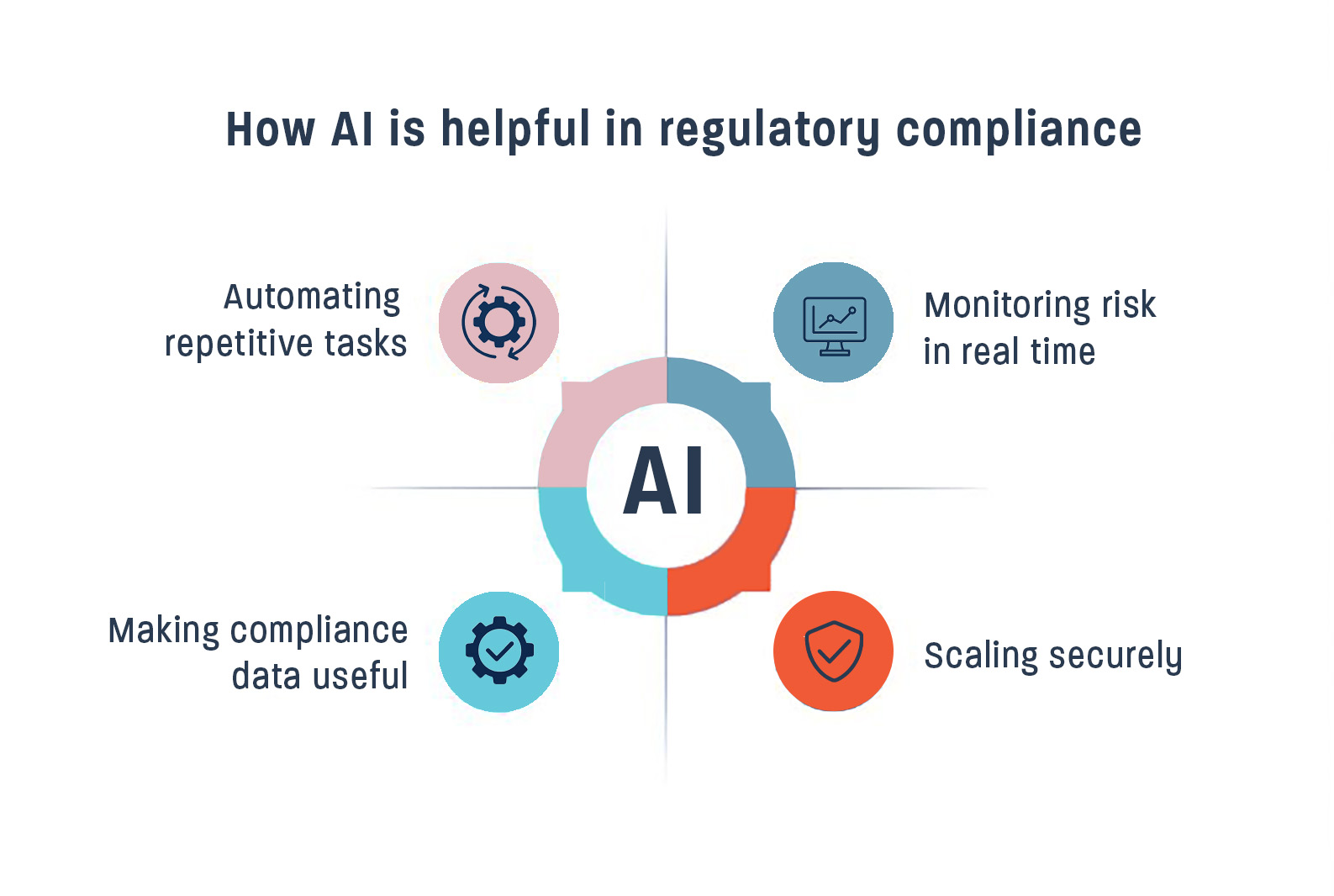 Compliance-Friendly AI